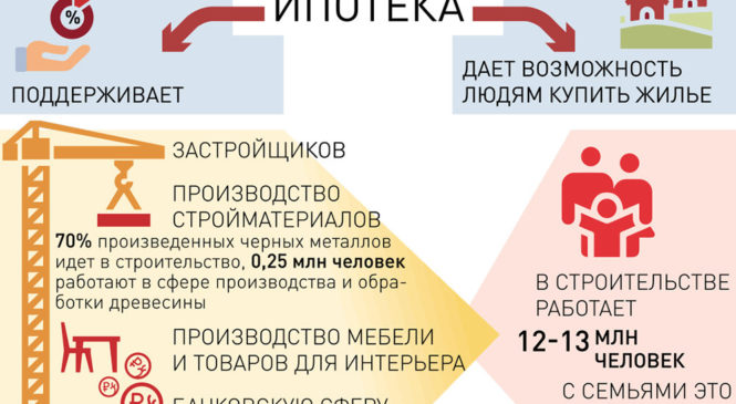 Льготная ипотека даст миллионам россиян не только жилье, но и доходы